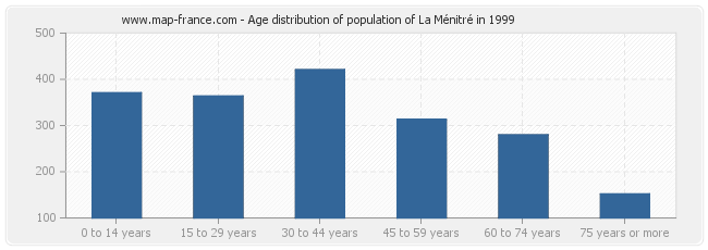 Age distribution of population of La Ménitré in 1999